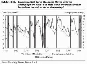Steepness and unemployment