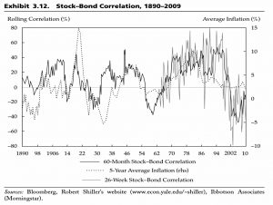 Stock bond correlations