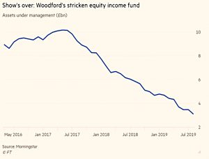 Woodford Equity Income fund