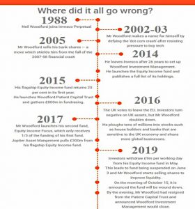Woodford timeline