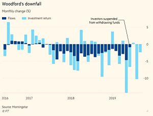 Woodford's downfall