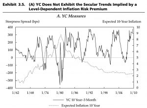 Yield curve vs expected inflation