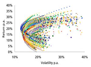 500 resampled 5 yr efficient frontiers