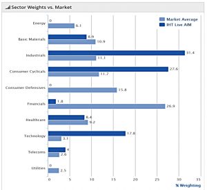 AIM IHT 191127 sectors vs market (AIM IHT Portfolio Update 29 &ndash; November 2019)