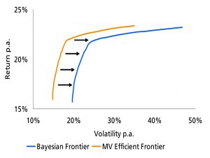 Bayesian efficient frontier