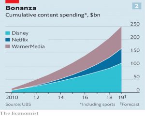 Content spending