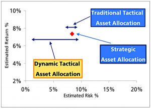 Dynamic asset allocation