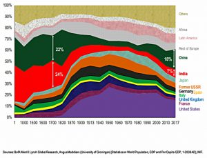 Global share of GDP under PPP