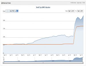 SGAP 191105 performance all time (SmallCap Growth Aim Portfolio 27 &ndash; November 2019)