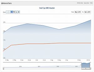 SGAP 191105 performance six months (SmallCap Growth Aim Portfolio 27 &ndash; November 2019)