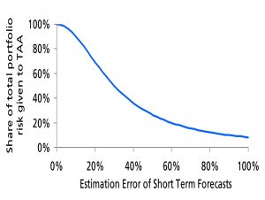 TAA percentages