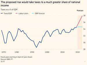 Tax as share of GDP