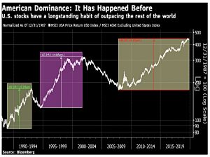 US repeated dominance