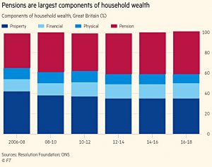 Household wealth