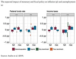 Monetary and fiscal policy impact