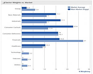 PiggyBack 191205 sectors vs market (Piggyback Portfolio 21 &ndash; December 2019)