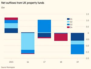 Property fund outflows