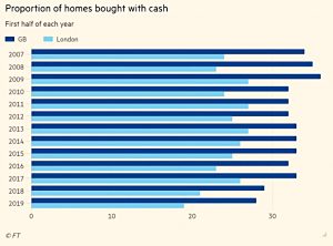 UK homes bought with cash
