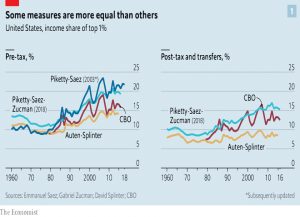 US income share of one per cent