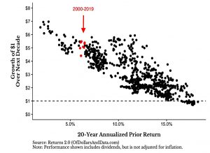 10 year future from 20 year past