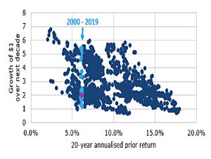 10 year future from 20 year past since 1871