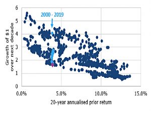 10 year future from 20 year real returns