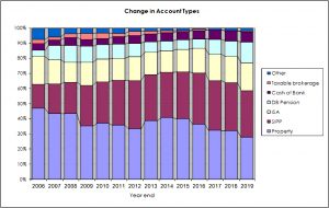 Account type changes relative 13