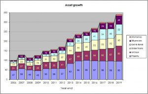 Asset growth 13