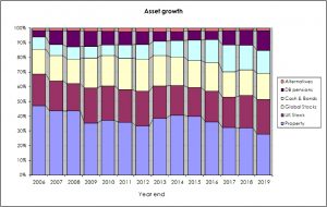 Asset growth relative 13