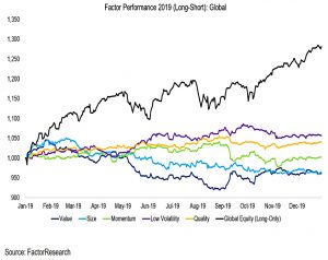 Factor performance 2019