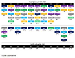Factors 10 years to 2019
