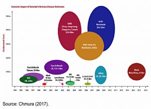 Impact of disease outbreaks