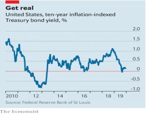 Inflation linked bonds