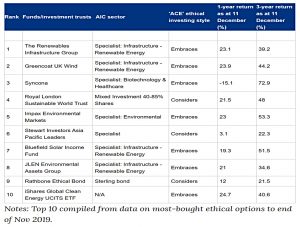 Most bought ethical funds of 2019