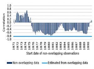 Overlapping correlations