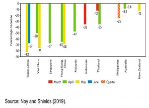 SARS travel impact