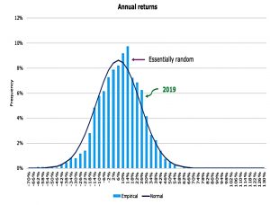 SandP annual returns