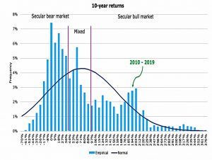 SandP ten year returns