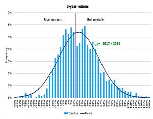 SandP three year returns