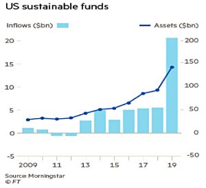 Sustainable fund inflows