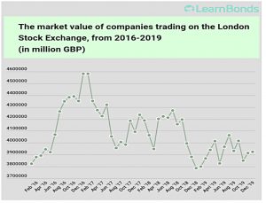 UK stock exchange value