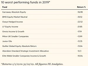 Worst funds 2019
