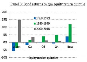 Bond and equity returns