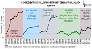 Commodity trend by season