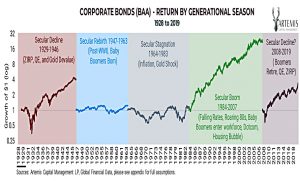 Corporate bonds by season