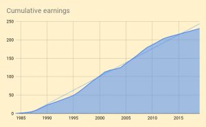 Cumulative earnings