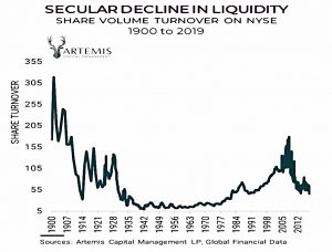 Decline in liquidity
