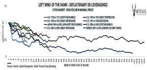 Deflationary deleveraging