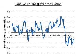 Equity bond correlations