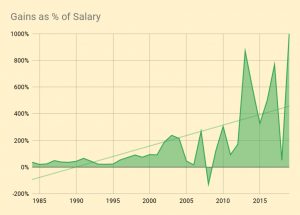 Gains as % of Salary